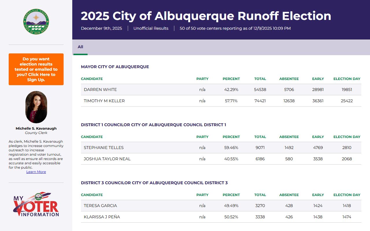 Bernalillo County Clerk election results page identifying the current clerk